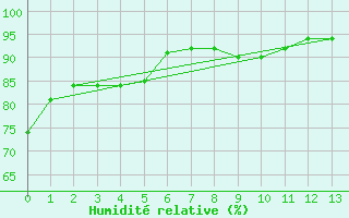 Courbe de l'humidit relative pour Pordic (22)