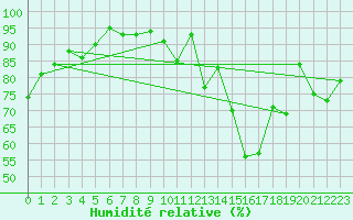 Courbe de l'humidit relative pour Le Mans (72)