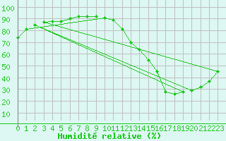 Courbe de l'humidit relative pour La Baeza (Esp)