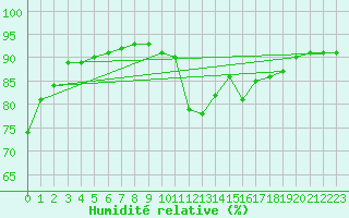 Courbe de l'humidit relative pour Arages del Puerto