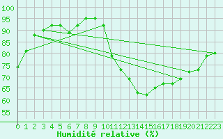 Courbe de l'humidit relative pour Angoulme - Brie Champniers (16)
