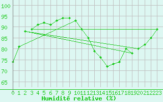 Courbe de l'humidit relative pour Amur (79)