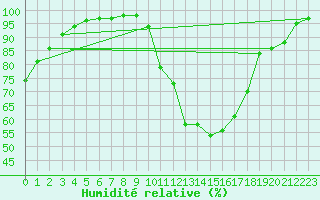 Courbe de l'humidit relative pour Ruffiac (47)