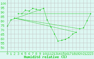 Courbe de l'humidit relative pour La Beaume (05)
