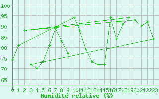Courbe de l'humidit relative pour Courtelary
