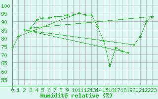 Courbe de l'humidit relative pour Die (26)