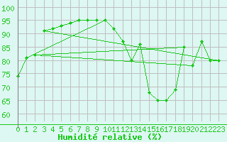 Courbe de l'humidit relative pour Agen (47)