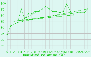 Courbe de l'humidit relative pour Michelstadt-Vielbrunn