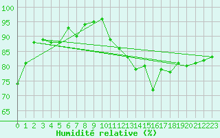 Courbe de l'humidit relative pour Douzens (11)