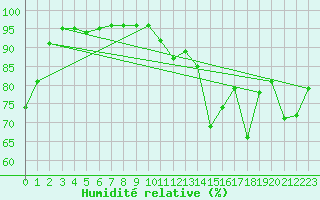 Courbe de l'humidit relative pour Ble / Mulhouse (68)