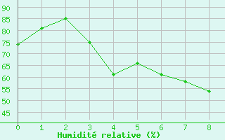 Courbe de l'humidit relative pour Hameenlinna Katinen