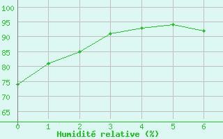 Courbe de l'humidit relative pour Chivenor