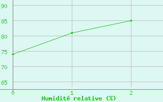 Courbe de l'humidit relative pour Sydney Cs