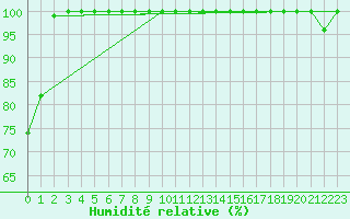 Courbe de l'humidit relative pour Lieksa Lampela