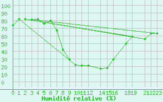 Courbe de l'humidit relative pour Sfax El-Maou