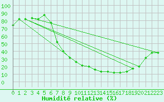 Courbe de l'humidit relative pour Tiaret