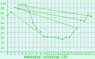 Courbe de l'humidit relative pour Calafat