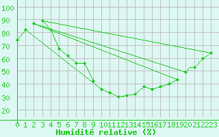 Courbe de l'humidit relative pour Ankara / Etimesgut