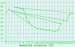 Courbe de l'humidit relative pour Muehlacker