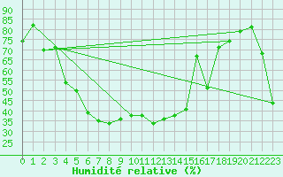 Courbe de l'humidit relative pour Enna