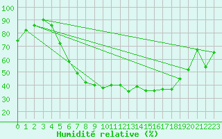 Courbe de l'humidit relative pour C. Budejovice-Roznov