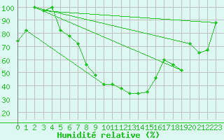 Courbe de l'humidit relative pour Hatay