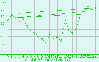 Courbe de l'humidit relative pour Mora
