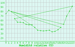 Courbe de l'humidit relative pour Karesuando
