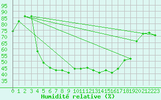 Courbe de l'humidit relative pour Johvi
