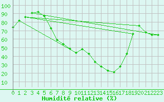 Courbe de l'humidit relative pour Oberriet / Kriessern
