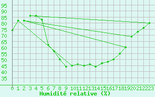 Courbe de l'humidit relative pour Lindenberg