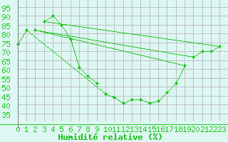 Courbe de l'humidit relative pour Donauwoerth-Osterwei.
