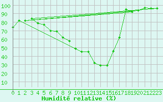 Courbe de l'humidit relative pour Montana