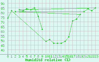 Courbe de l'humidit relative pour Lesce