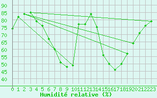 Courbe de l'humidit relative pour Salo Karkka
