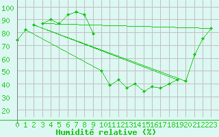 Courbe de l'humidit relative pour Bellefontaine (88)