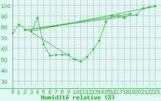 Courbe de l'humidit relative pour Sande-Galleberg