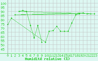 Courbe de l'humidit relative pour Sjenica