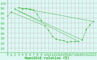 Courbe de l'humidit relative pour Rouen (76)