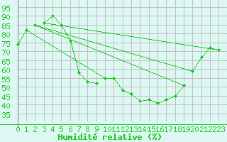 Courbe de l'humidit relative pour Lohr/Main-Halsbach
