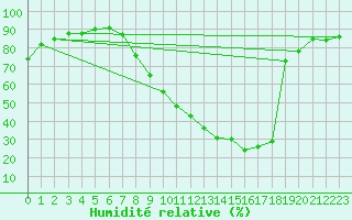 Courbe de l'humidit relative pour Albi (81)