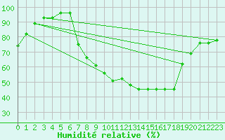 Courbe de l'humidit relative pour Charlwood