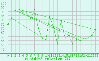 Courbe de l'humidit relative pour Wielun