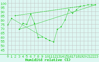 Courbe de l'humidit relative pour Novo Mesto