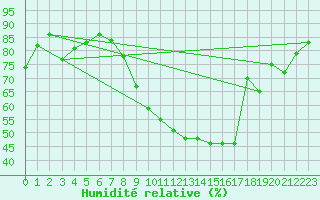 Courbe de l'humidit relative pour Orly (91)