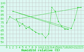Courbe de l'humidit relative pour Siegsdorf-Hoell