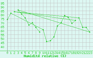 Courbe de l'humidit relative pour Pitztaler Gletscher