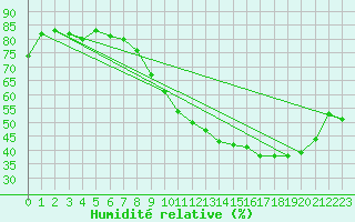Courbe de l'humidit relative pour Angers-Marc (49)