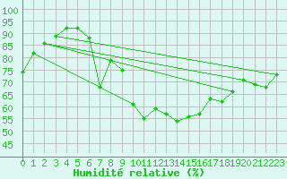 Courbe de l'humidit relative pour Borris