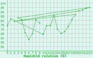Courbe de l'humidit relative pour Straumsnes